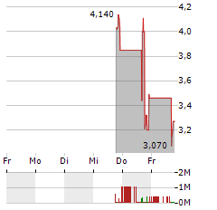 AUREUS GREENWAY Aktie 5-Tage-Chart