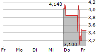 AUREUS GREENWAY HOLDINGS INC 5-Tage-Chart