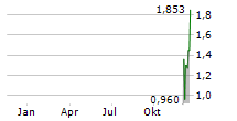 AURIC MINERALS CORP Chart 1 Jahr