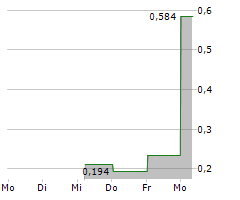 AURIC MINERALS CORP Chart 1 Jahr