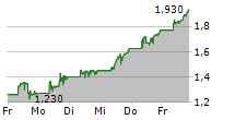 AURIC MINERALS CORP 5-Tage-Chart