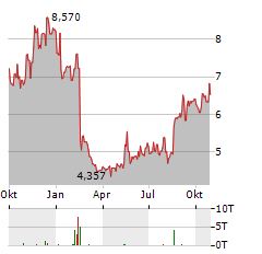 AURINIA PHARMACEUTICALS Aktie Chart 1 Jahr