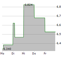 AURINIA PHARMACEUTICALS INC Chart 1 Jahr