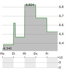 AURINIA PHARMACEUTICALS Aktie 5-Tage-Chart