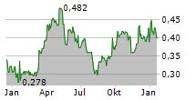 AURION RESOURCES LTD Chart 1 Jahr