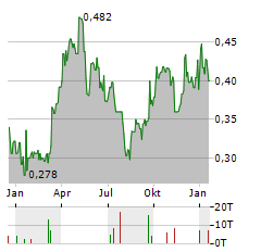 AURION RESOURCES Aktie Chart 1 Jahr