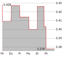 AURION RESOURCES LTD Chart 1 Jahr