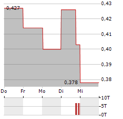 AURION RESOURCES Aktie 5-Tage-Chart