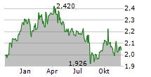 AURIZON HOLDINGS LIMITED Chart 1 Jahr