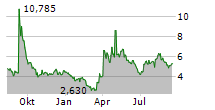 AURORA CANNABIS INC Chart 1 Jahr