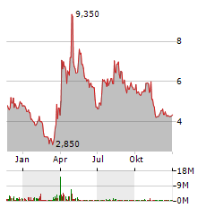 AURORA CANNABIS INC Jahres Chart