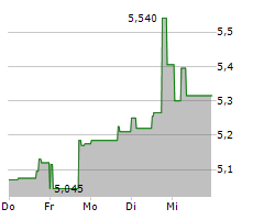 AURORA CANNABIS INC Chart 1 Jahr