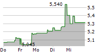 AURORA CANNABIS INC 5-Tage-Chart