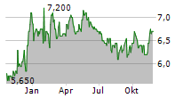 AURORA EIENDOM AS Chart 1 Jahr