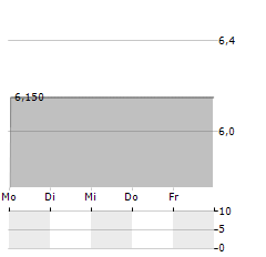 AURORA EIENDOM Aktie 5-Tage-Chart