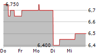 AURORA EIENDOM AS 5-Tage-Chart