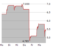 AURORA INNOVATION INC Chart 1 Jahr