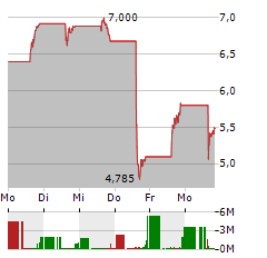 AURORA INNOVATION Aktie 5-Tage-Chart