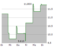 AURORA MOBILE LTD ADR Chart 1 Jahr