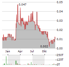 AURORA SOLAR Aktie Chart 1 Jahr