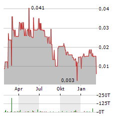 AURORA SOLAR Aktie Chart 1 Jahr