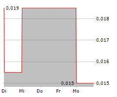 AURORA SOLAR TECHNOLOGIES INC Chart 1 Jahr