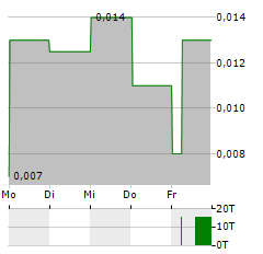 AURORA SOLAR Aktie 5-Tage-Chart