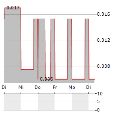 AURORA SOLAR Aktie 5-Tage-Chart