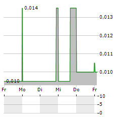 AURORA SOLAR Aktie 5-Tage-Chart