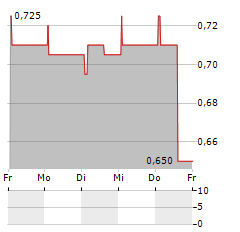 AURRIGO INTERNATIONAL Aktie 5-Tage-Chart