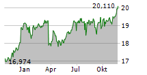 AURSKOG SPAREBANK Chart 1 Jahr