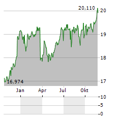 AURSKOG SPAREBANK Aktie Chart 1 Jahr