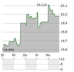 AURSKOG SPAREBANK Aktie 5-Tage-Chart