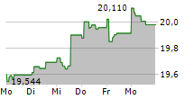 AURSKOG SPAREBANK 5-Tage-Chart