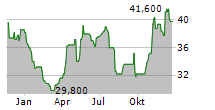 AURUBIS AG ADR Chart 1 Jahr