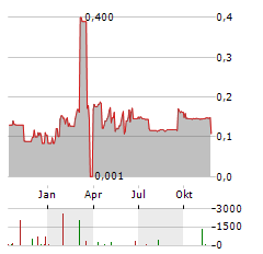 AUSCAN RESOURCES Aktie Chart 1 Jahr