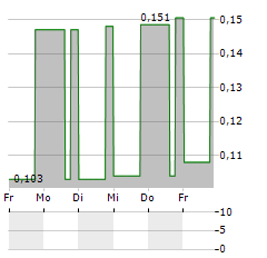 AUSCAN RESOURCES Aktie 5-Tage-Chart