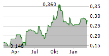 AUSGOLD LIMITED Chart 1 Jahr