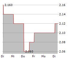 AUSSIE BROADBAND LIMITED Chart 1 Jahr