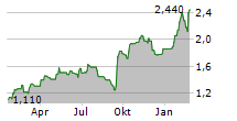 AUSTAL LIMITED Chart 1 Jahr