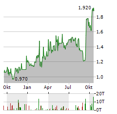 AUSTAL Aktie Chart 1 Jahr