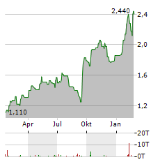 AUSTAL Aktie Chart 1 Jahr