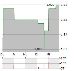 AUSTAL Aktie 5-Tage-Chart