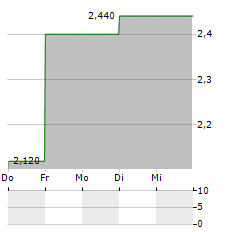 AUSTAL Aktie 5-Tage-Chart