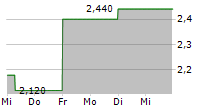 AUSTAL LIMITED 5-Tage-Chart