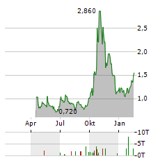 AUSTIN GOLD Aktie Chart 1 Jahr