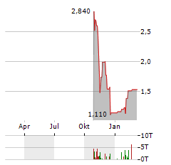 AUSTIN GOLD Aktie Chart 1 Jahr