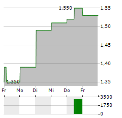 AUSTIN GOLD Aktie 5-Tage-Chart