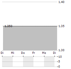 AUSTIN GOLD Aktie 5-Tage-Chart