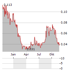 AUSTRALASIAN METALS Aktie Chart 1 Jahr